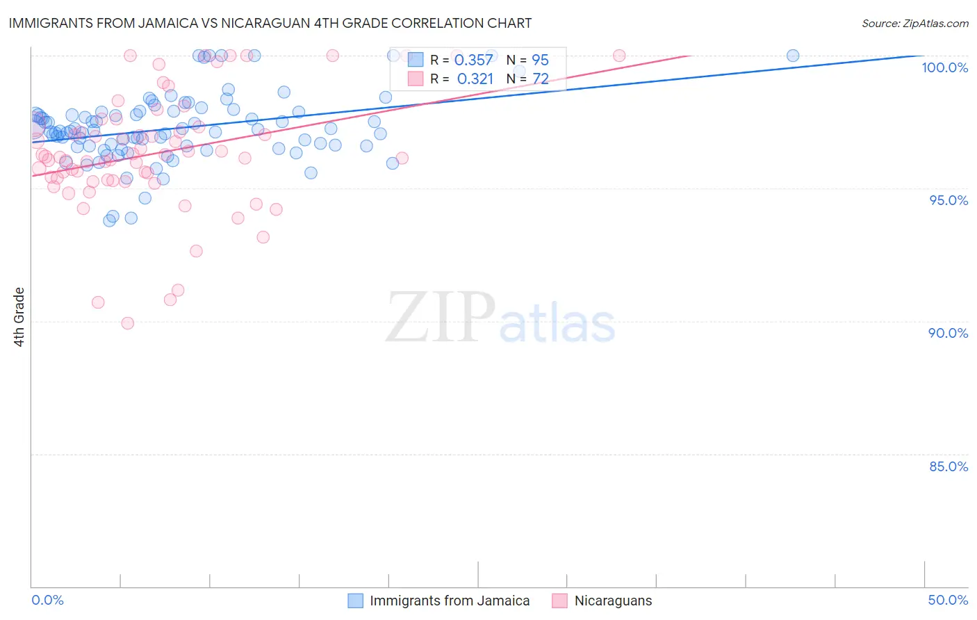 Immigrants from Jamaica vs Nicaraguan 4th Grade
