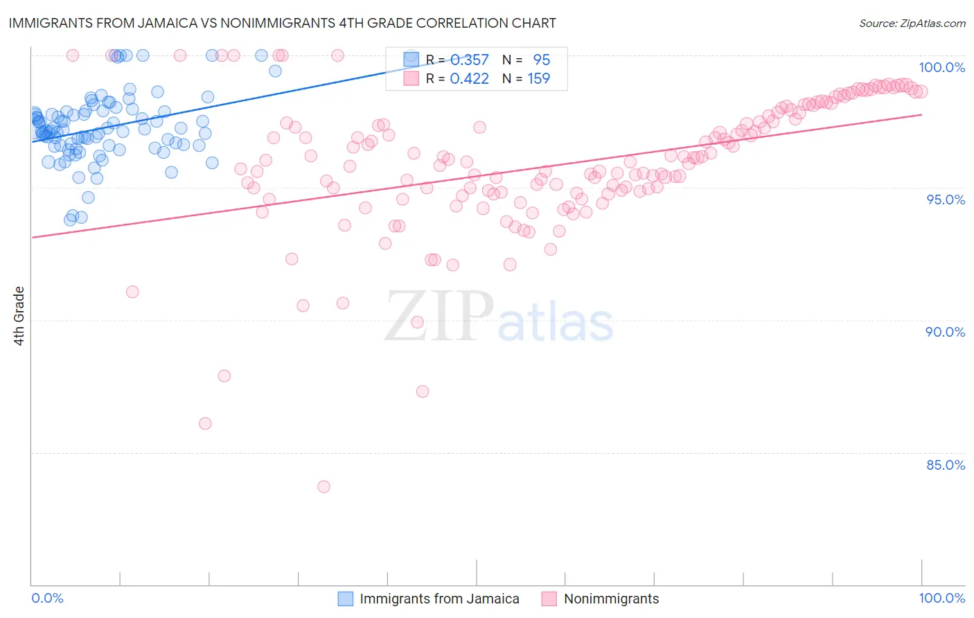 Immigrants from Jamaica vs Nonimmigrants 4th Grade
