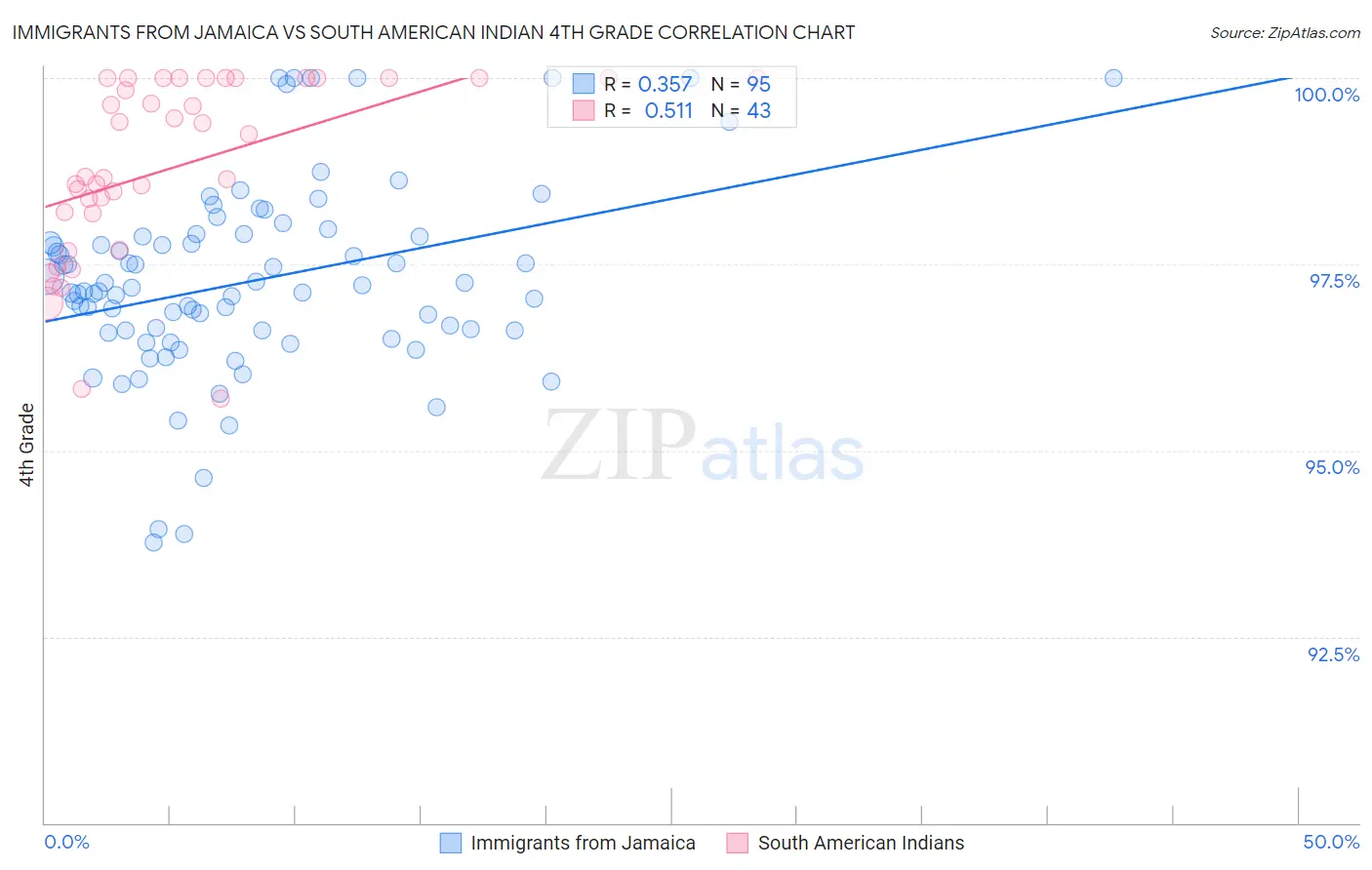 Immigrants from Jamaica vs South American Indian 4th Grade