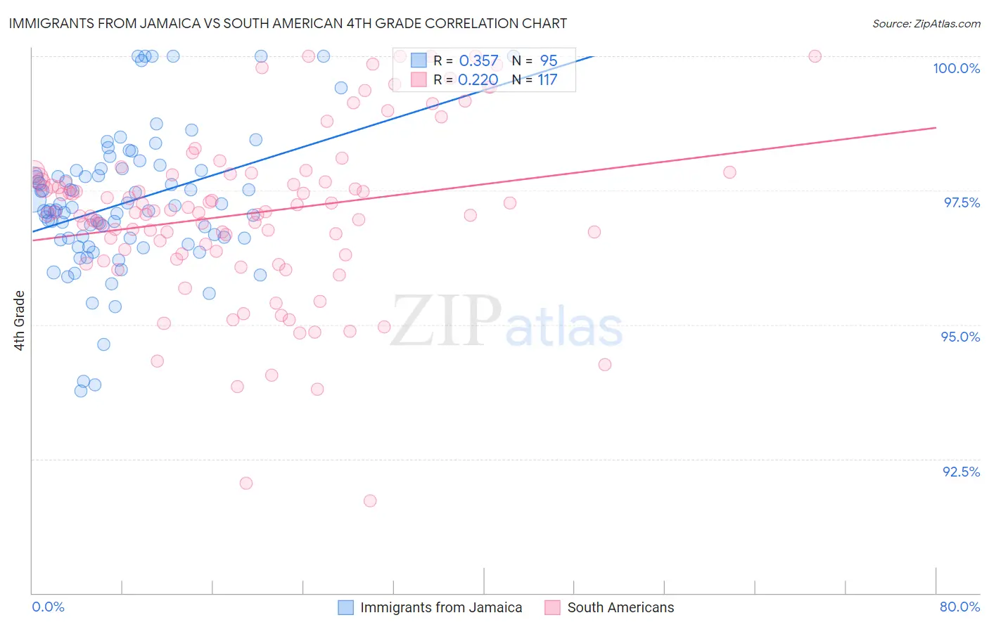 Immigrants from Jamaica vs South American 4th Grade