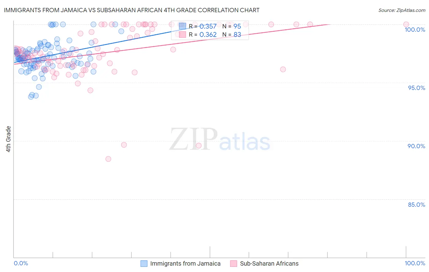 Immigrants from Jamaica vs Subsaharan African 4th Grade