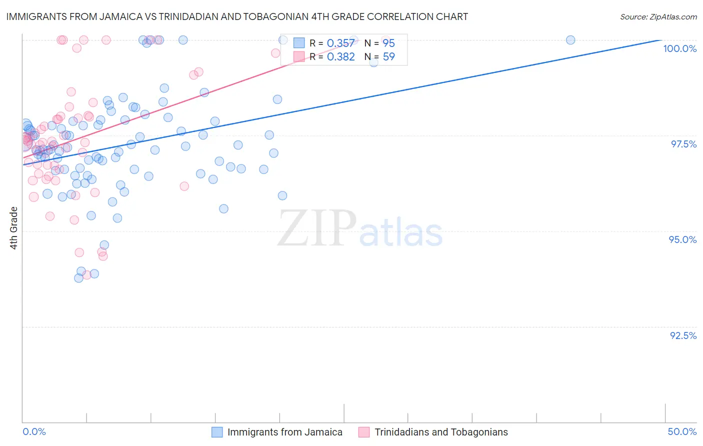 Immigrants from Jamaica vs Trinidadian and Tobagonian 4th Grade