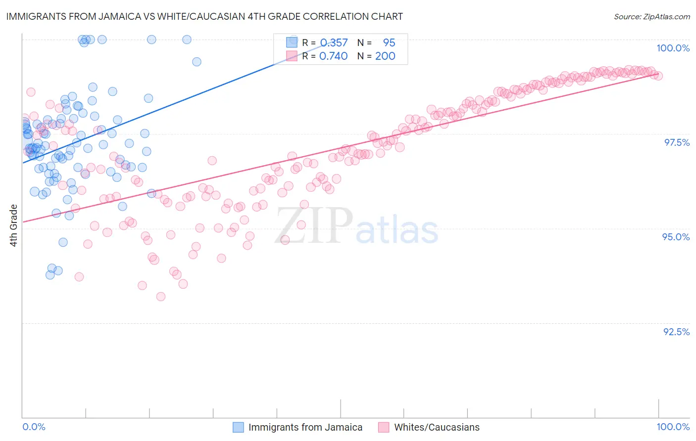 Immigrants from Jamaica vs White/Caucasian 4th Grade