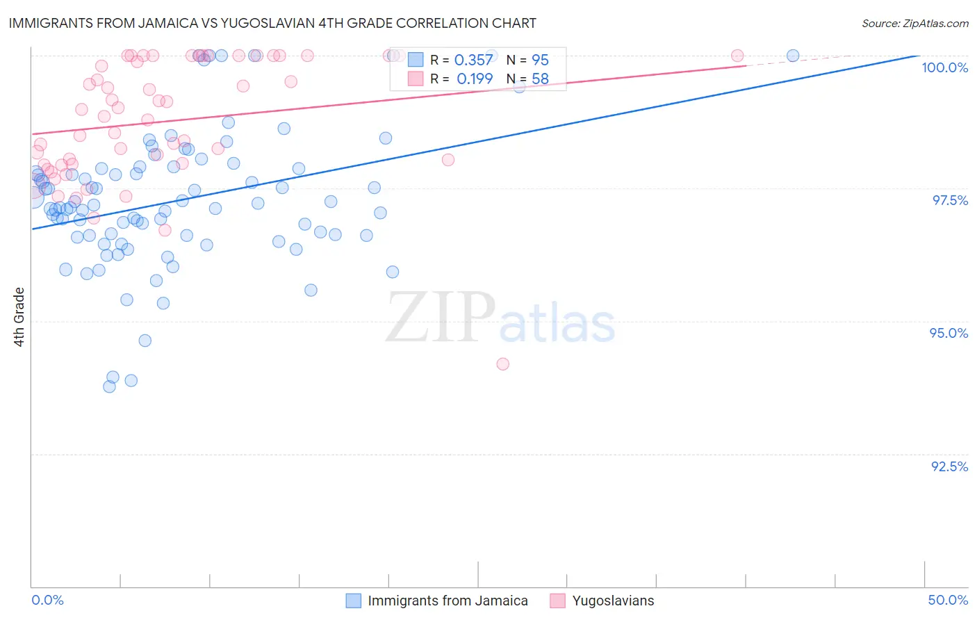 Immigrants from Jamaica vs Yugoslavian 4th Grade