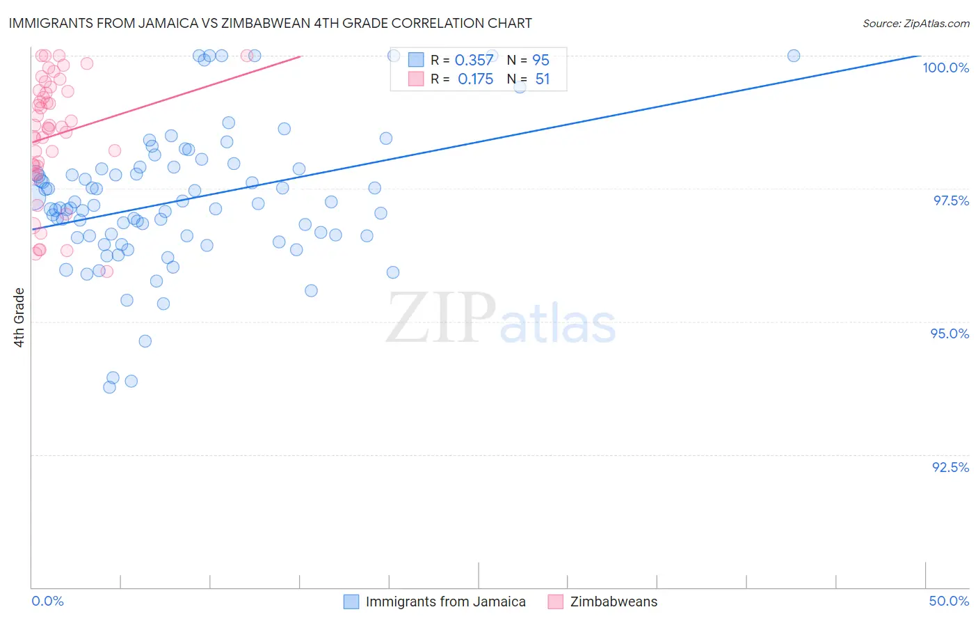 Immigrants from Jamaica vs Zimbabwean 4th Grade