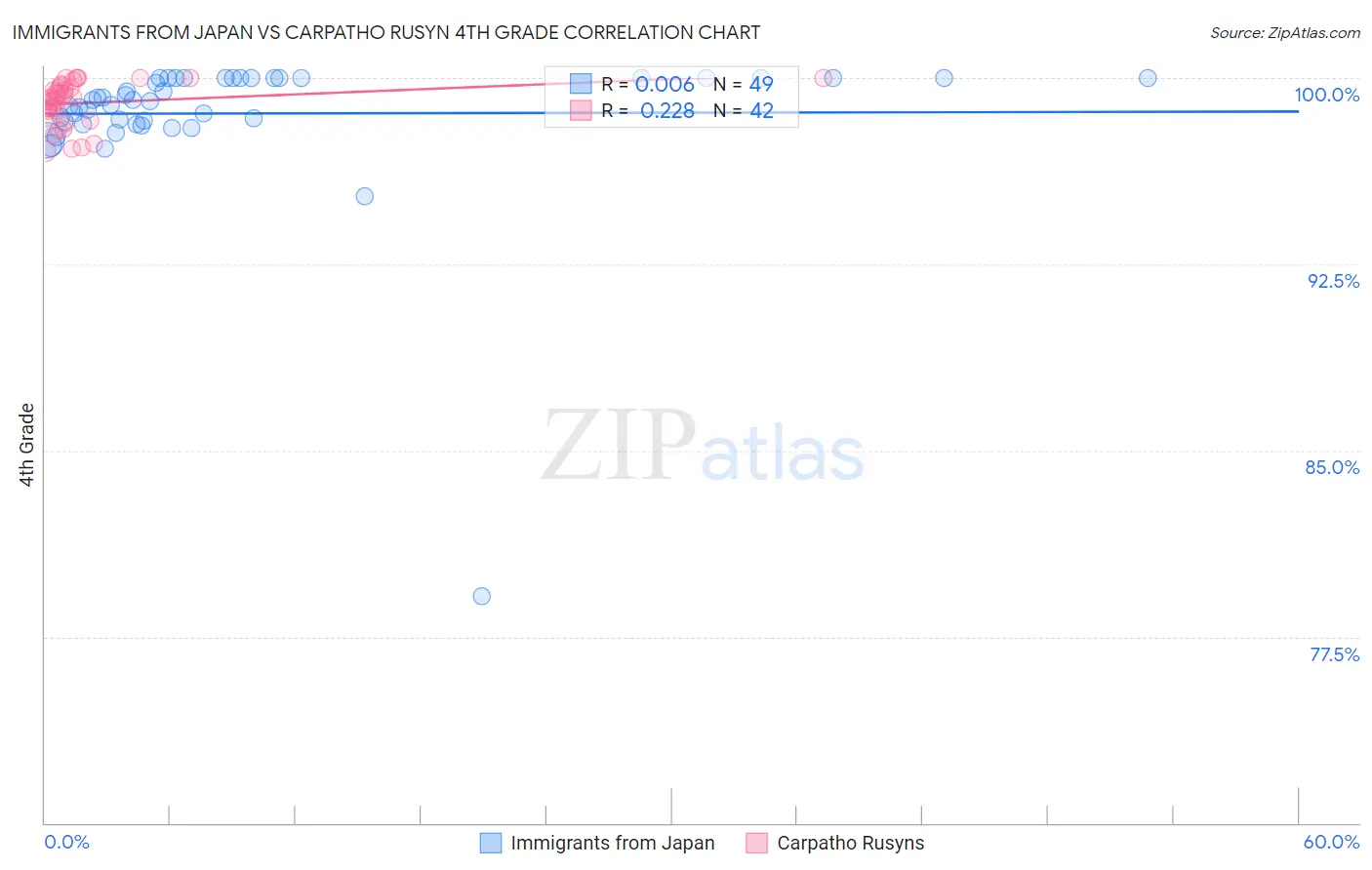 Immigrants from Japan vs Carpatho Rusyn 4th Grade