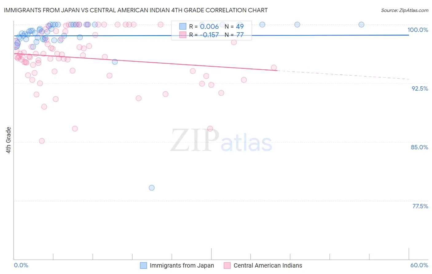 Immigrants from Japan vs Central American Indian 4th Grade