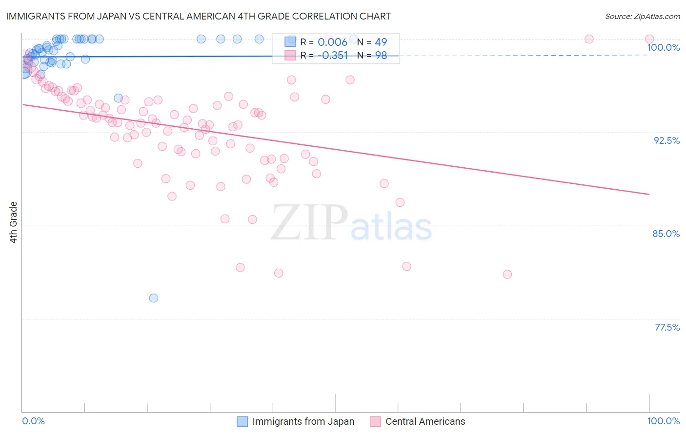 Immigrants from Japan vs Central American 4th Grade