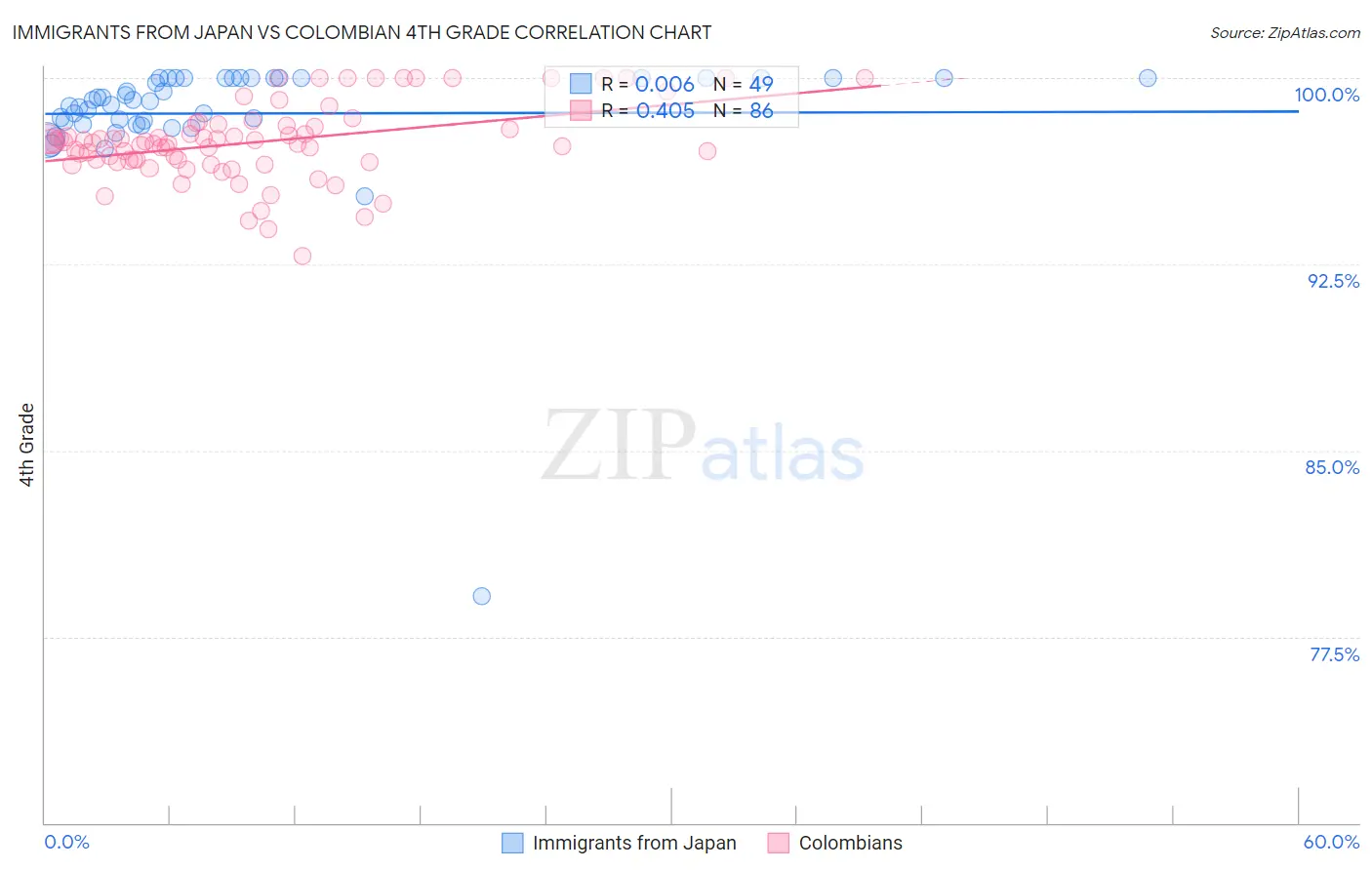 Immigrants from Japan vs Colombian 4th Grade