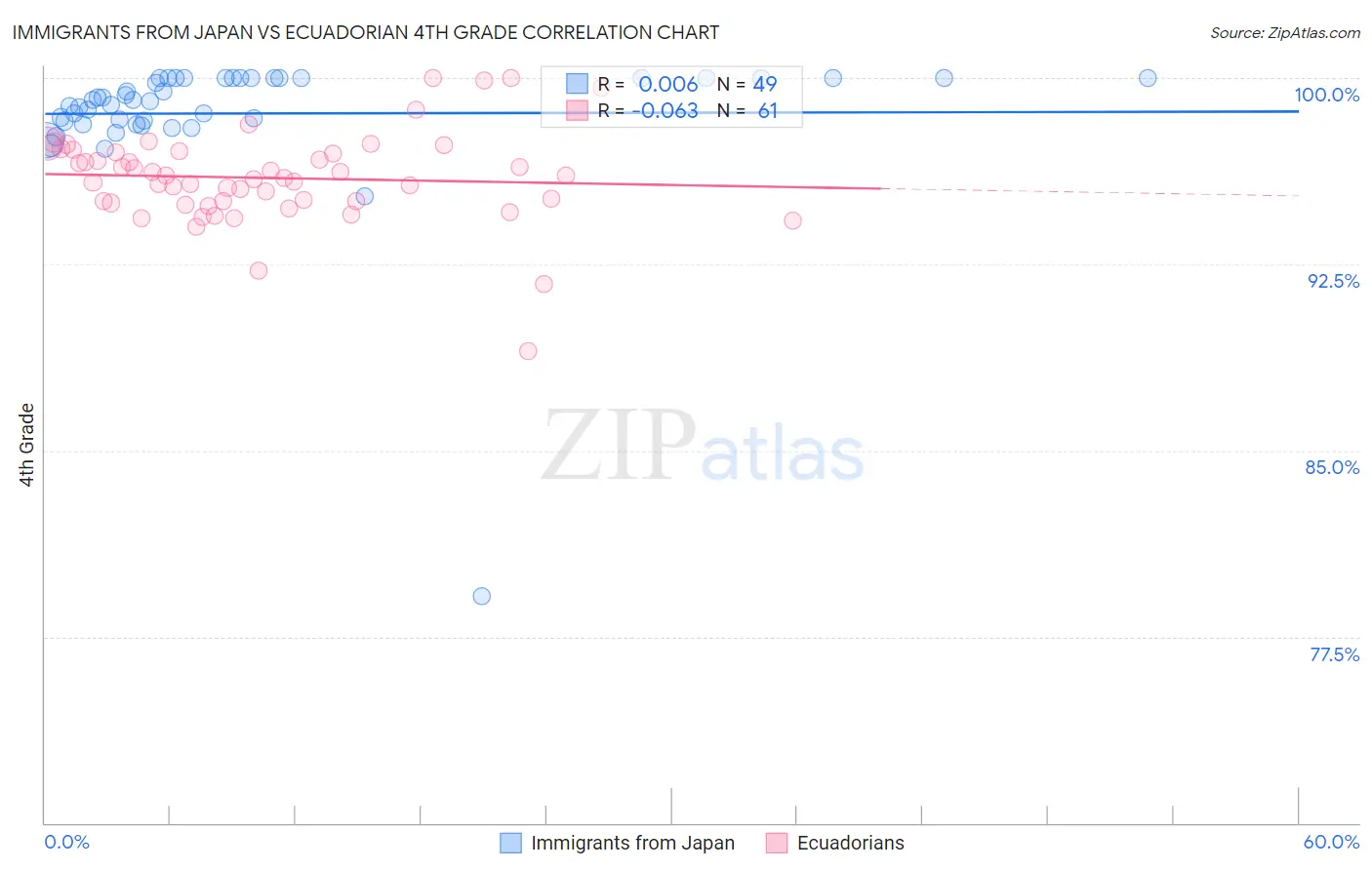 Immigrants from Japan vs Ecuadorian 4th Grade