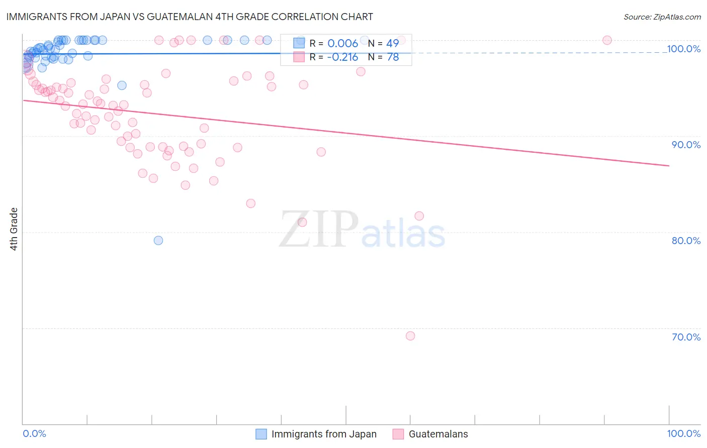 Immigrants from Japan vs Guatemalan 4th Grade