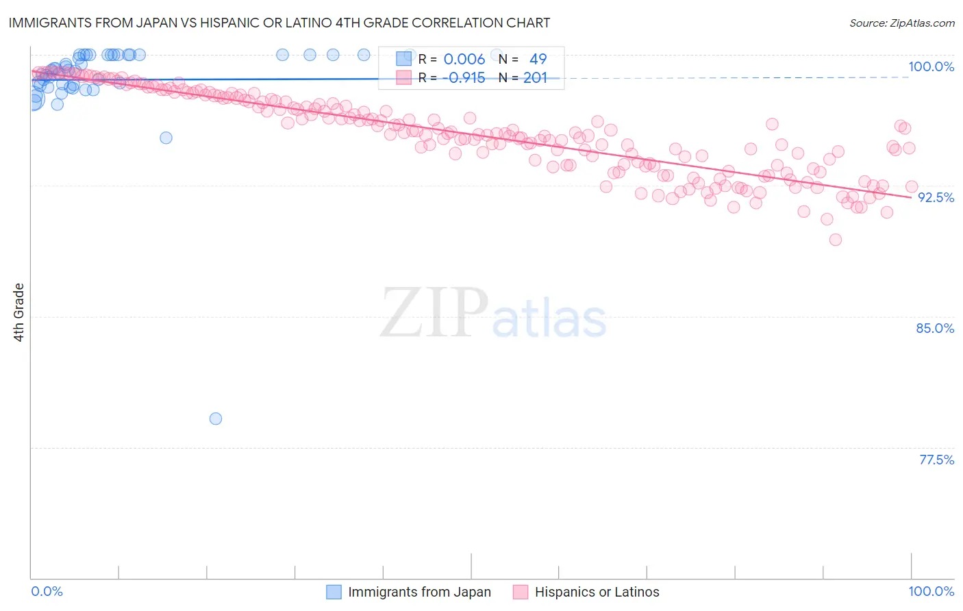 Immigrants from Japan vs Hispanic or Latino 4th Grade