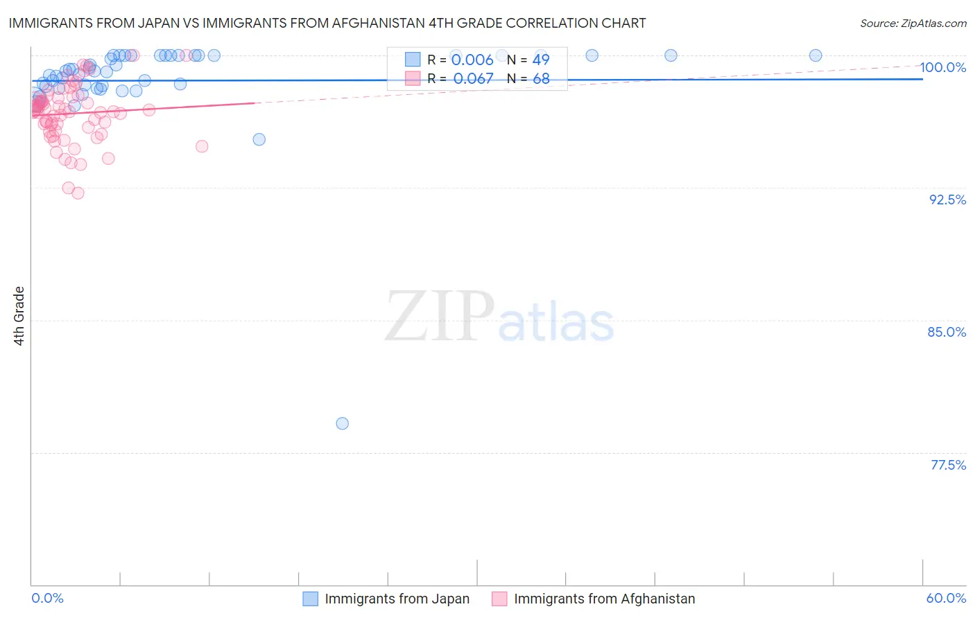 Immigrants from Japan vs Immigrants from Afghanistan 4th Grade