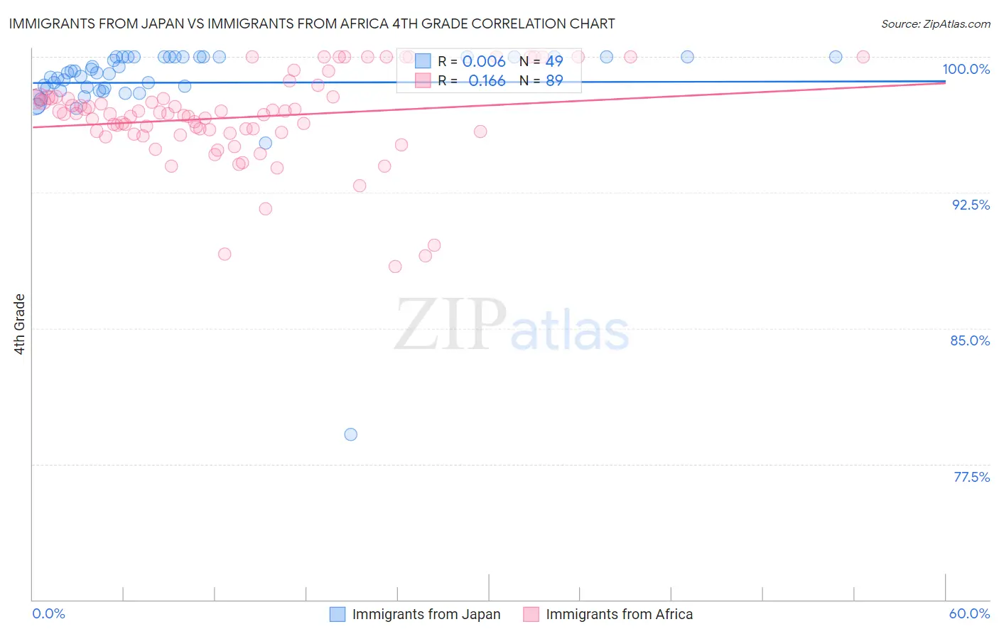 Immigrants from Japan vs Immigrants from Africa 4th Grade