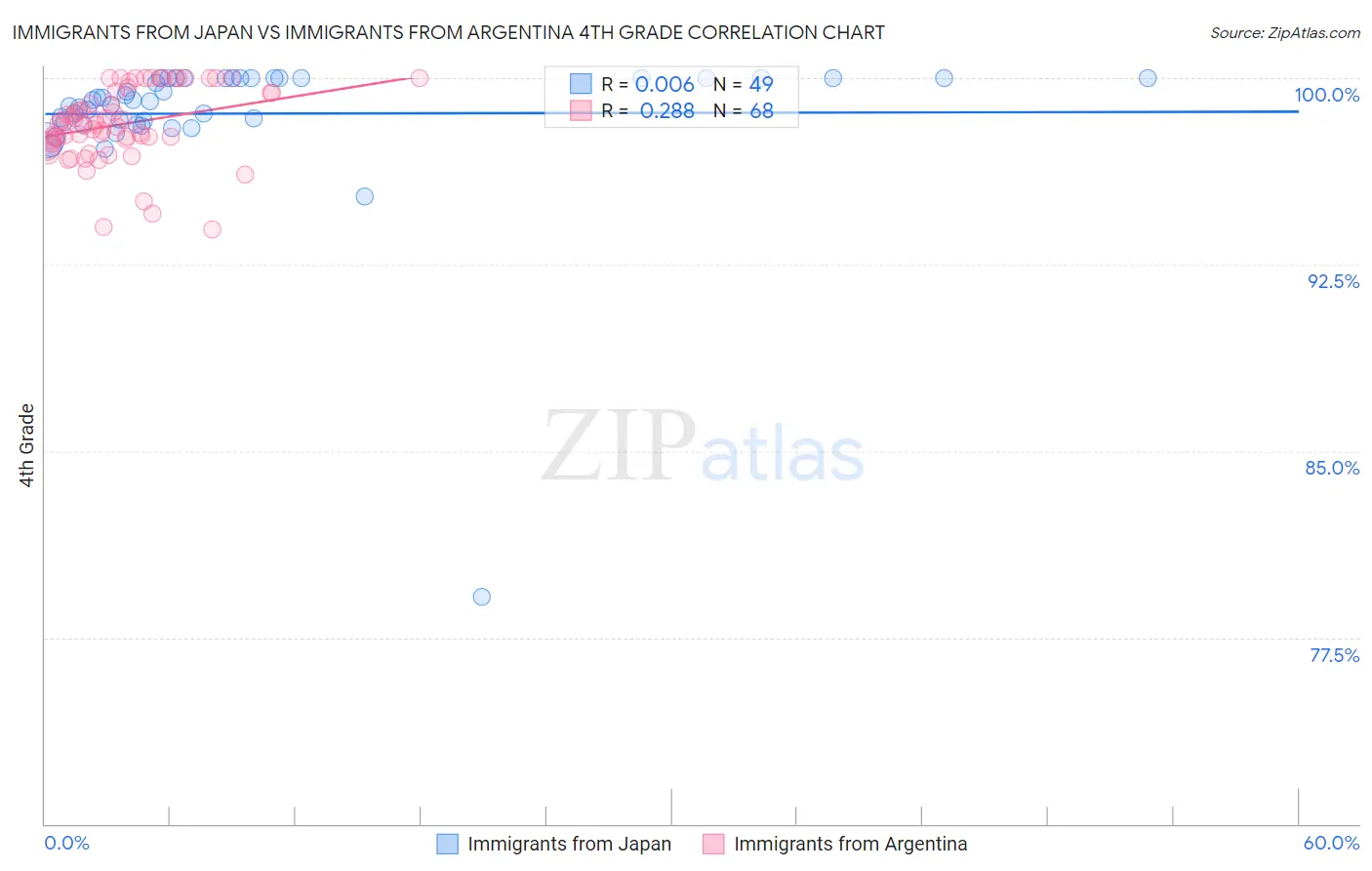 Immigrants from Japan vs Immigrants from Argentina 4th Grade