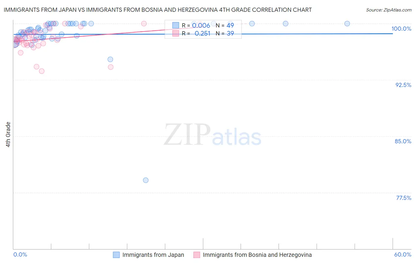 Immigrants from Japan vs Immigrants from Bosnia and Herzegovina 4th Grade