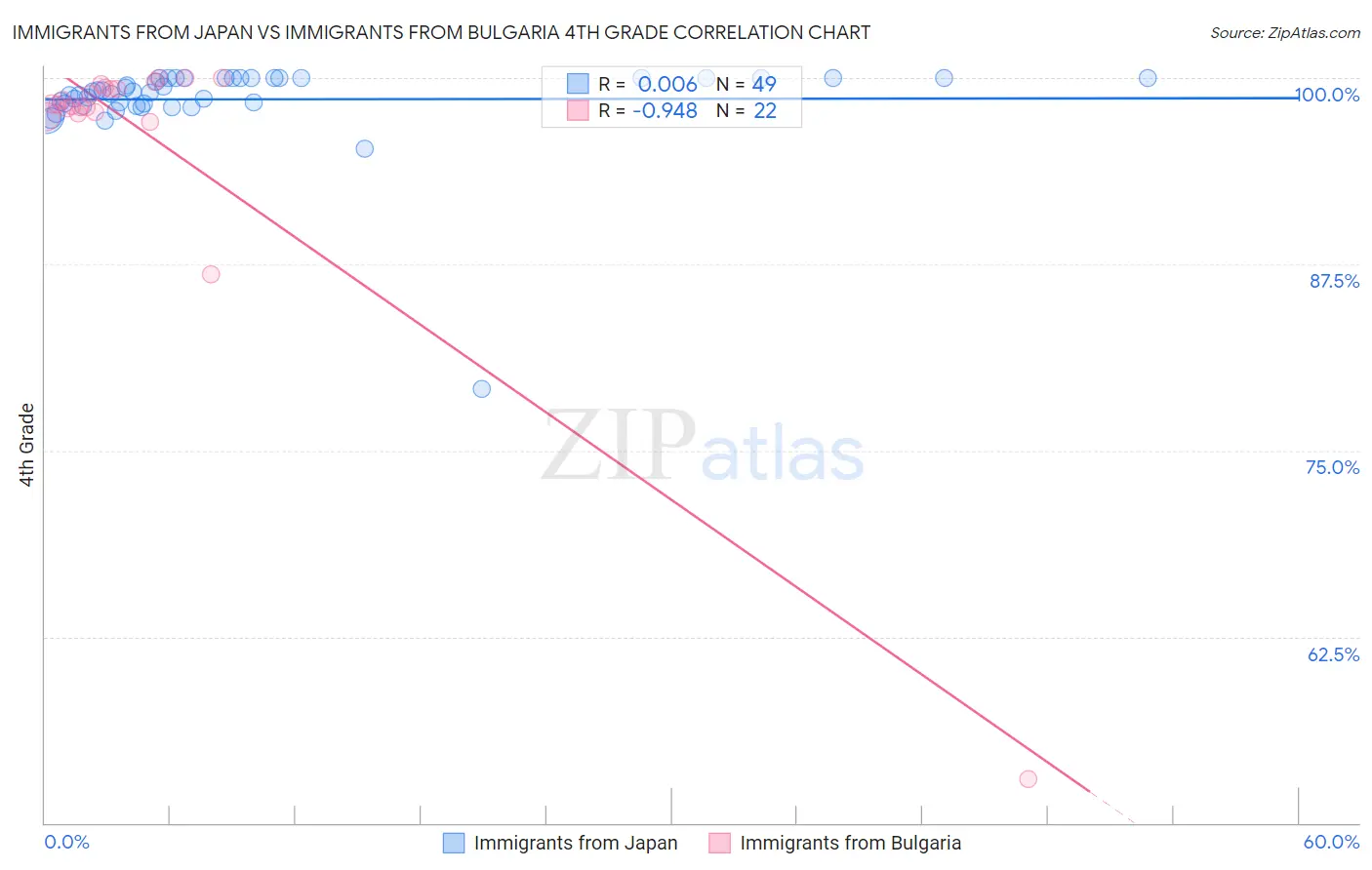 Immigrants from Japan vs Immigrants from Bulgaria 4th Grade