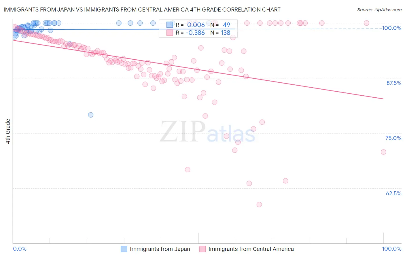 Immigrants from Japan vs Immigrants from Central America 4th Grade