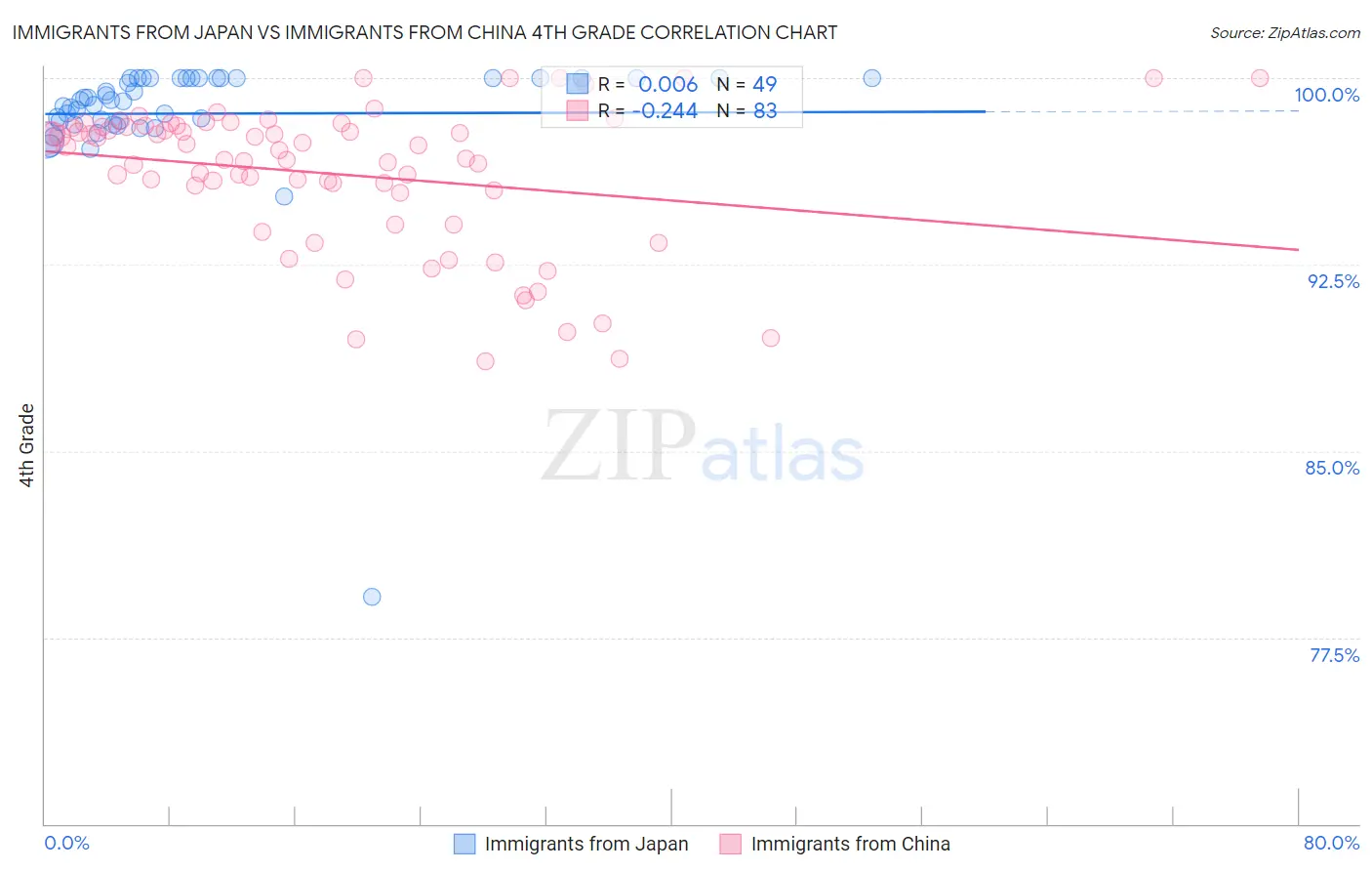 Immigrants from Japan vs Immigrants from China 4th Grade