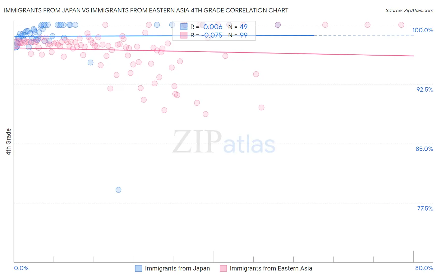 Immigrants from Japan vs Immigrants from Eastern Asia 4th Grade