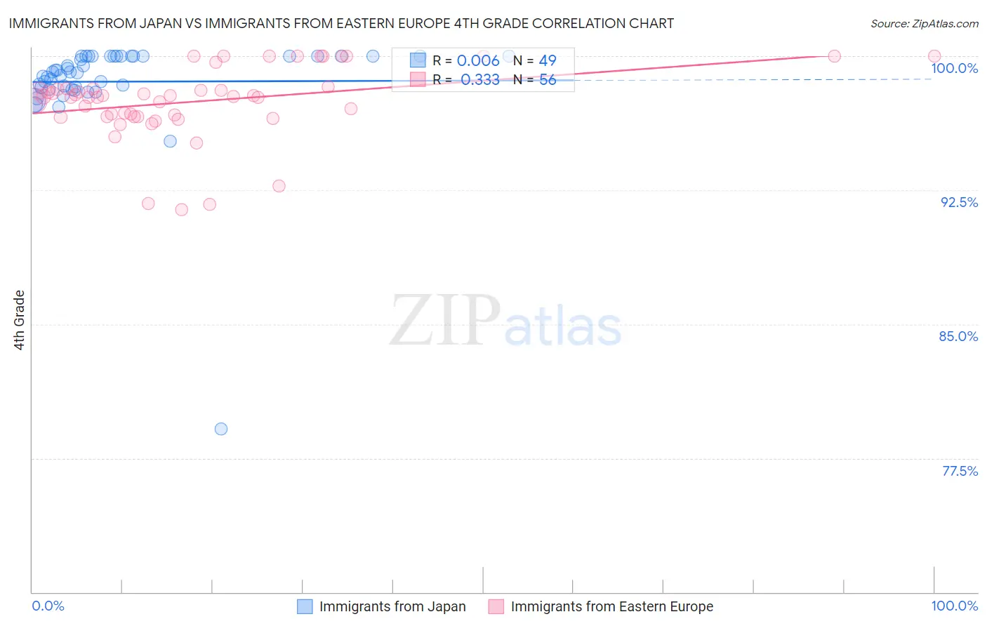 Immigrants from Japan vs Immigrants from Eastern Europe 4th Grade