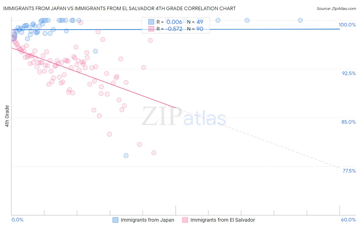 Immigrants from Japan vs Immigrants from El Salvador 4th Grade