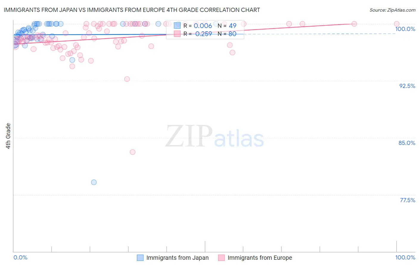 Immigrants from Japan vs Immigrants from Europe 4th Grade