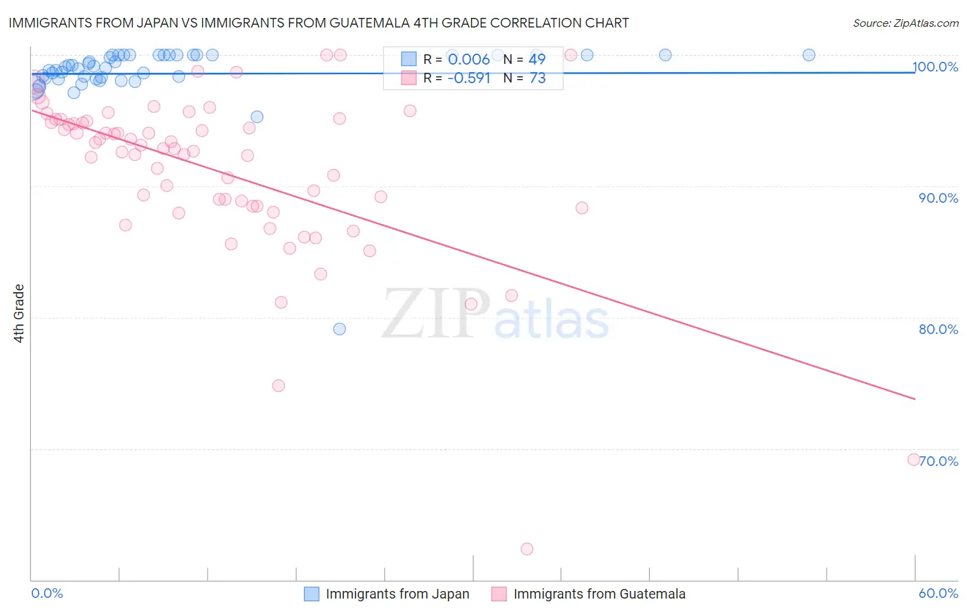 Immigrants from Japan vs Immigrants from Guatemala 4th Grade