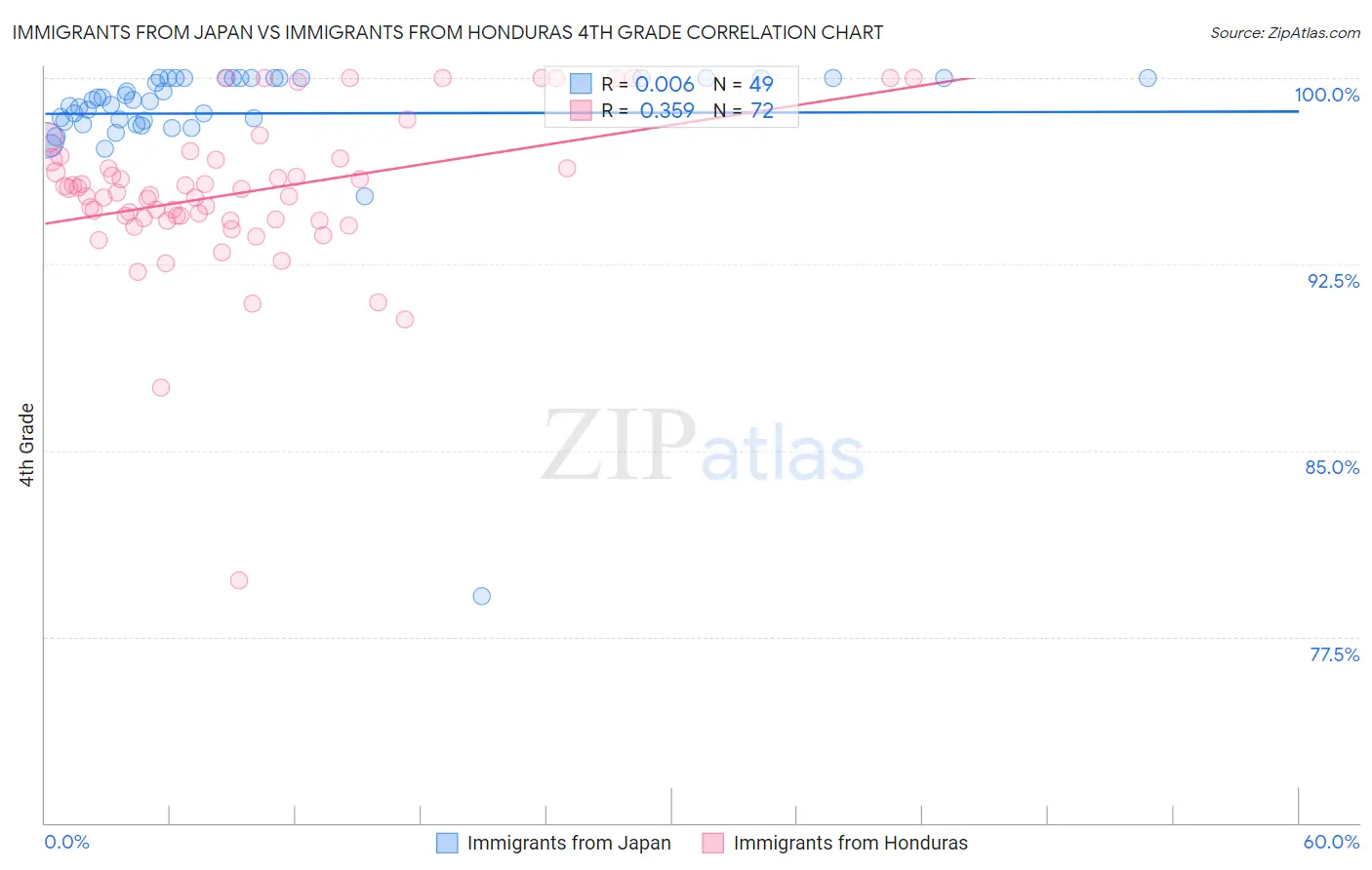 Immigrants from Japan vs Immigrants from Honduras 4th Grade