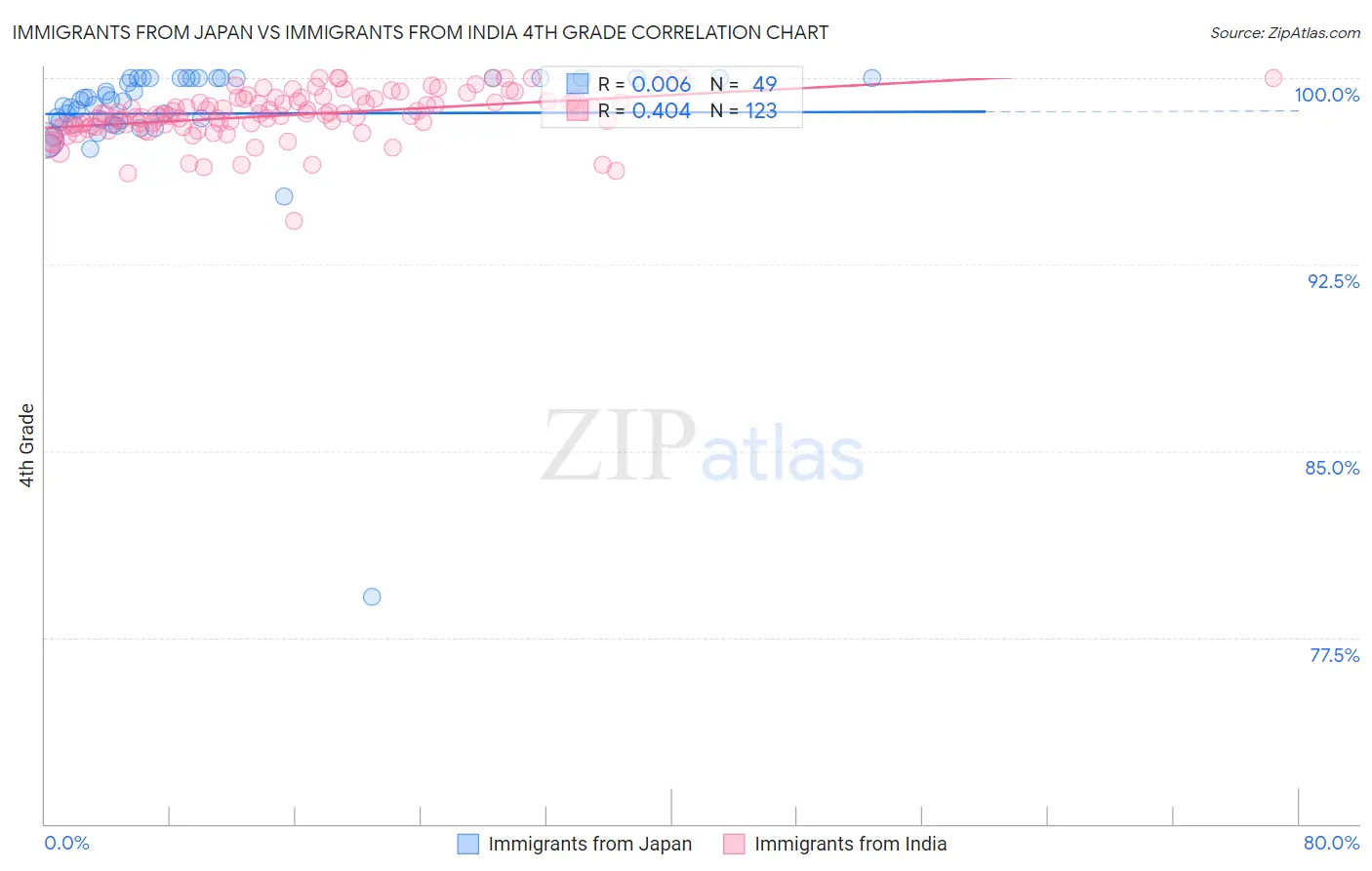 Immigrants from Japan vs Immigrants from India 4th Grade