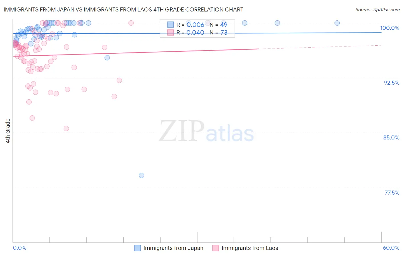 Immigrants from Japan vs Immigrants from Laos 4th Grade