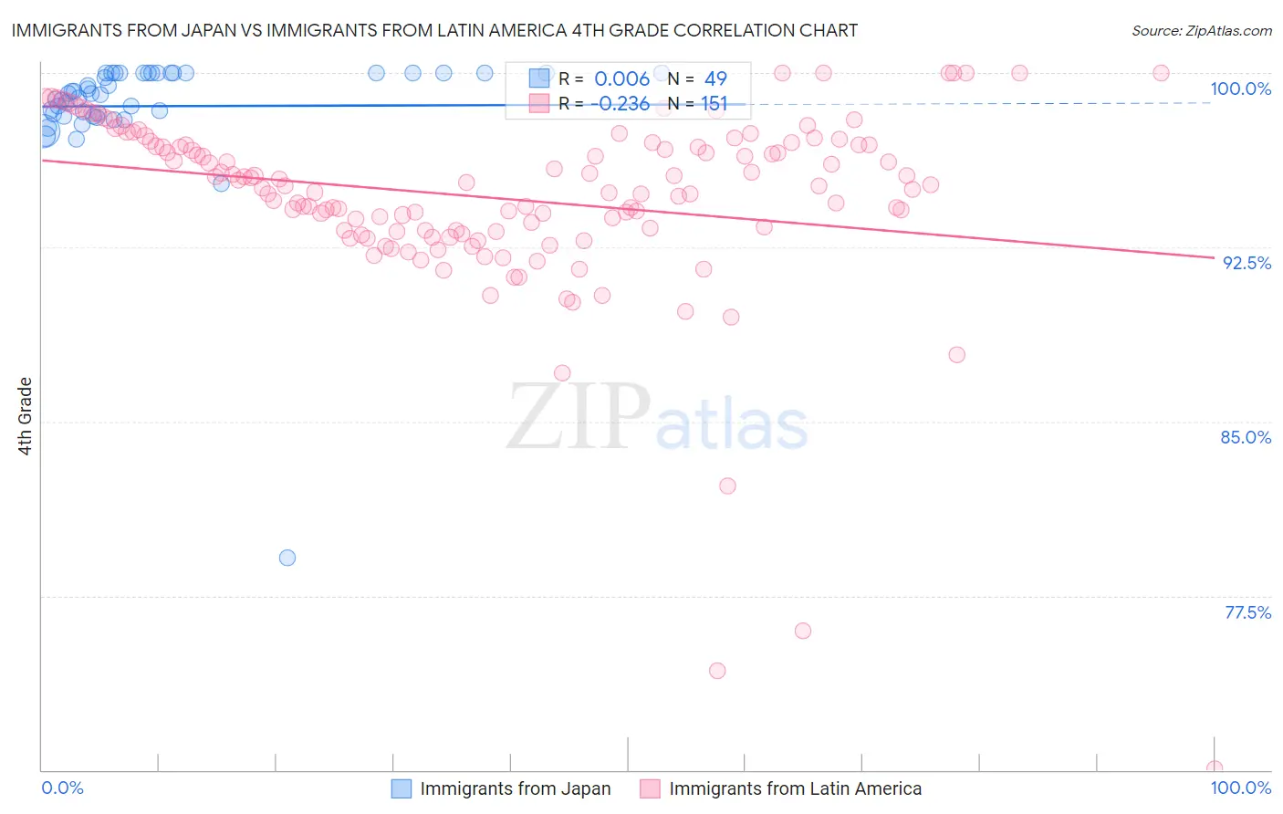 Immigrants from Japan vs Immigrants from Latin America 4th Grade