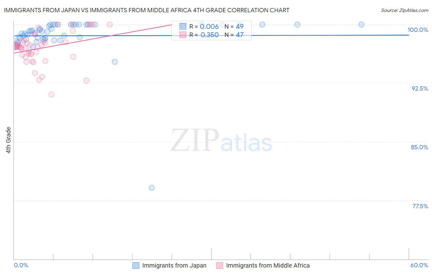 Immigrants from Japan vs Immigrants from Middle Africa 4th Grade