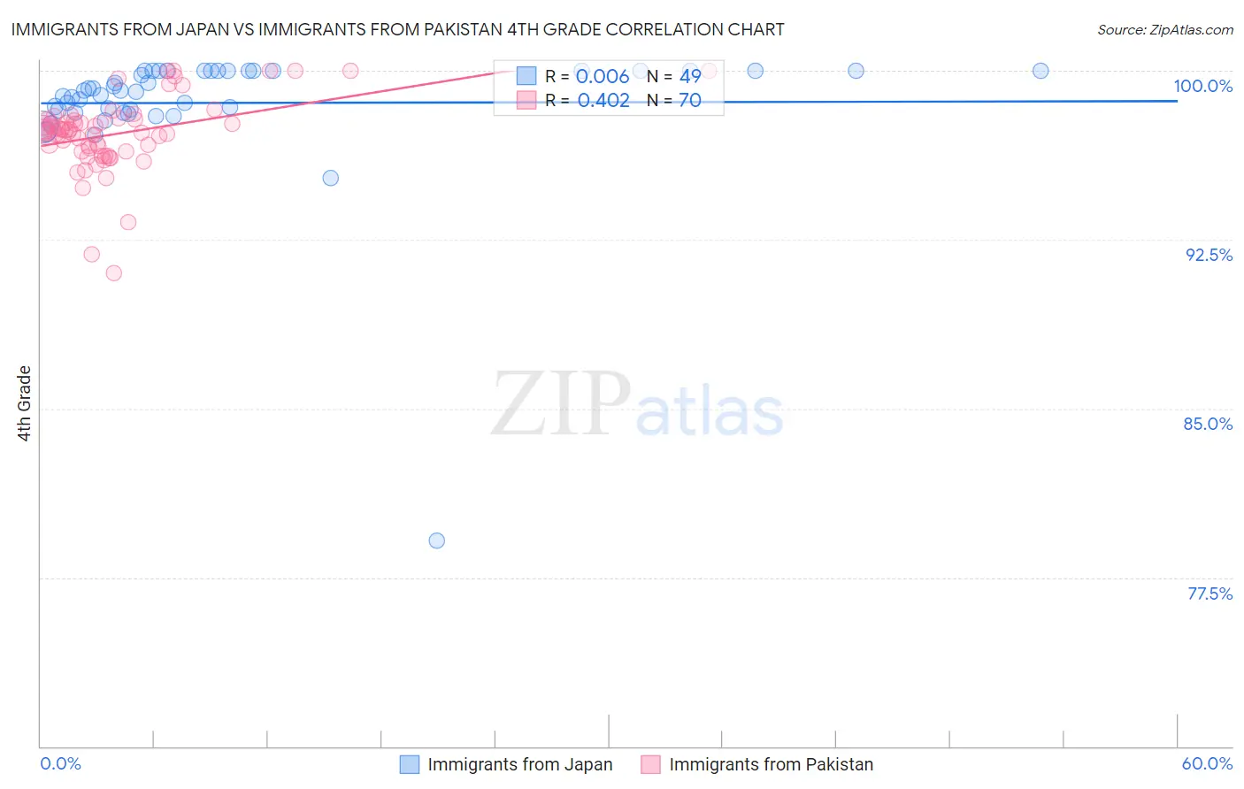 Immigrants from Japan vs Immigrants from Pakistan 4th Grade