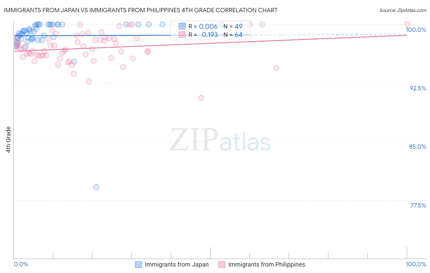 Immigrants from Japan vs Immigrants from Philippines 4th Grade