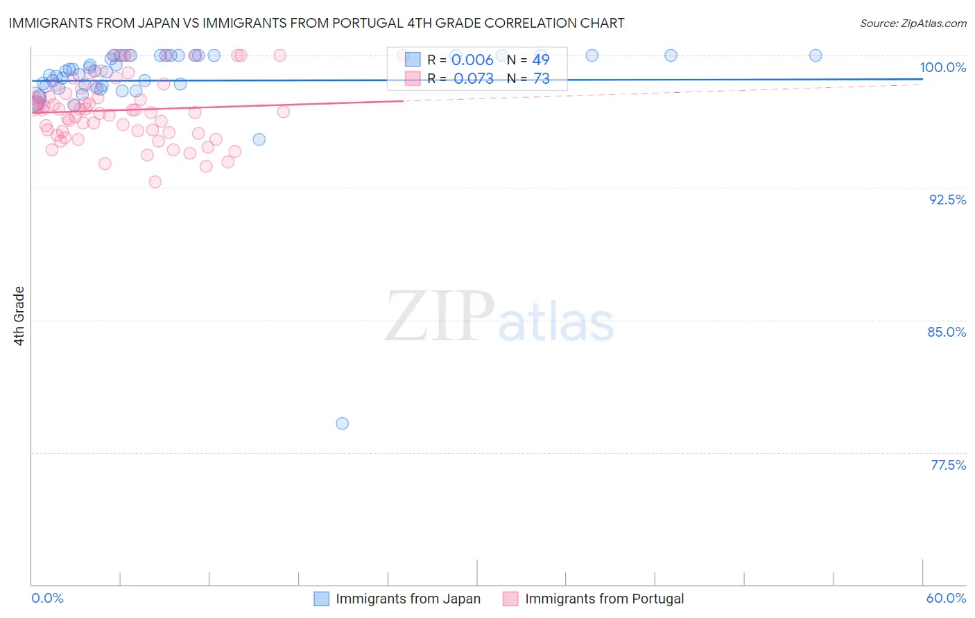 Immigrants from Japan vs Immigrants from Portugal 4th Grade
