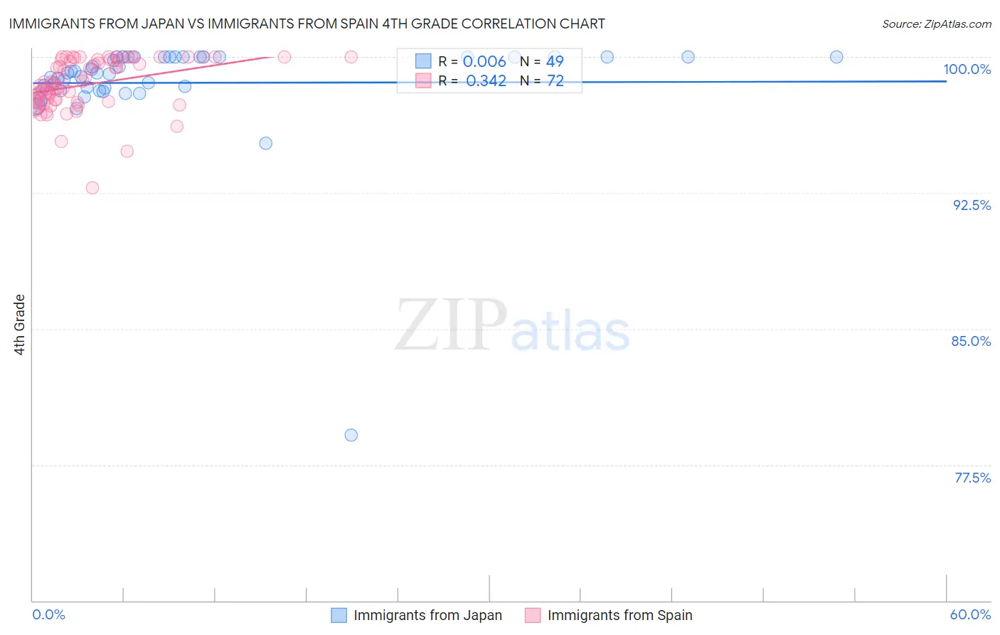 Immigrants from Japan vs Immigrants from Spain 4th Grade