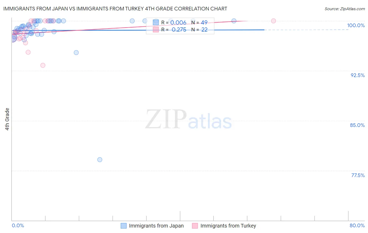Immigrants from Japan vs Immigrants from Turkey 4th Grade