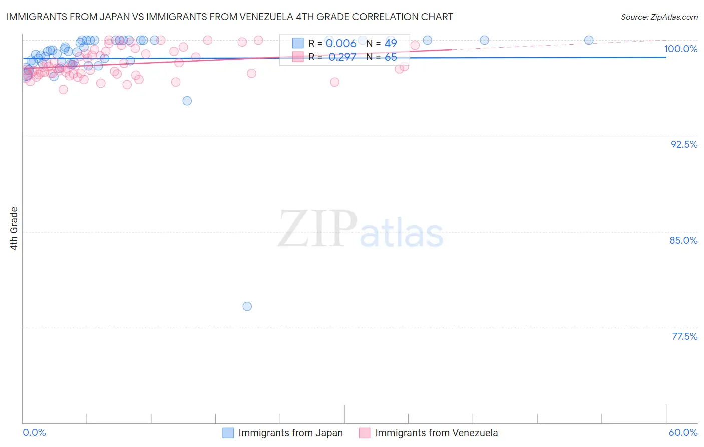 Immigrants from Japan vs Immigrants from Venezuela 4th Grade
