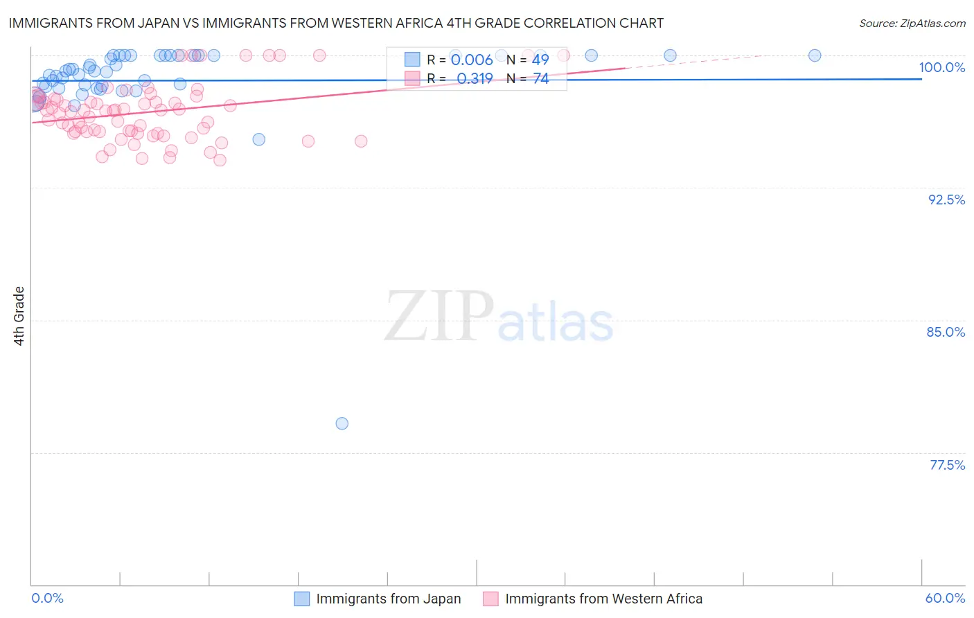Immigrants from Japan vs Immigrants from Western Africa 4th Grade