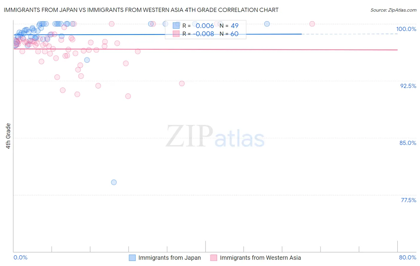 Immigrants from Japan vs Immigrants from Western Asia 4th Grade