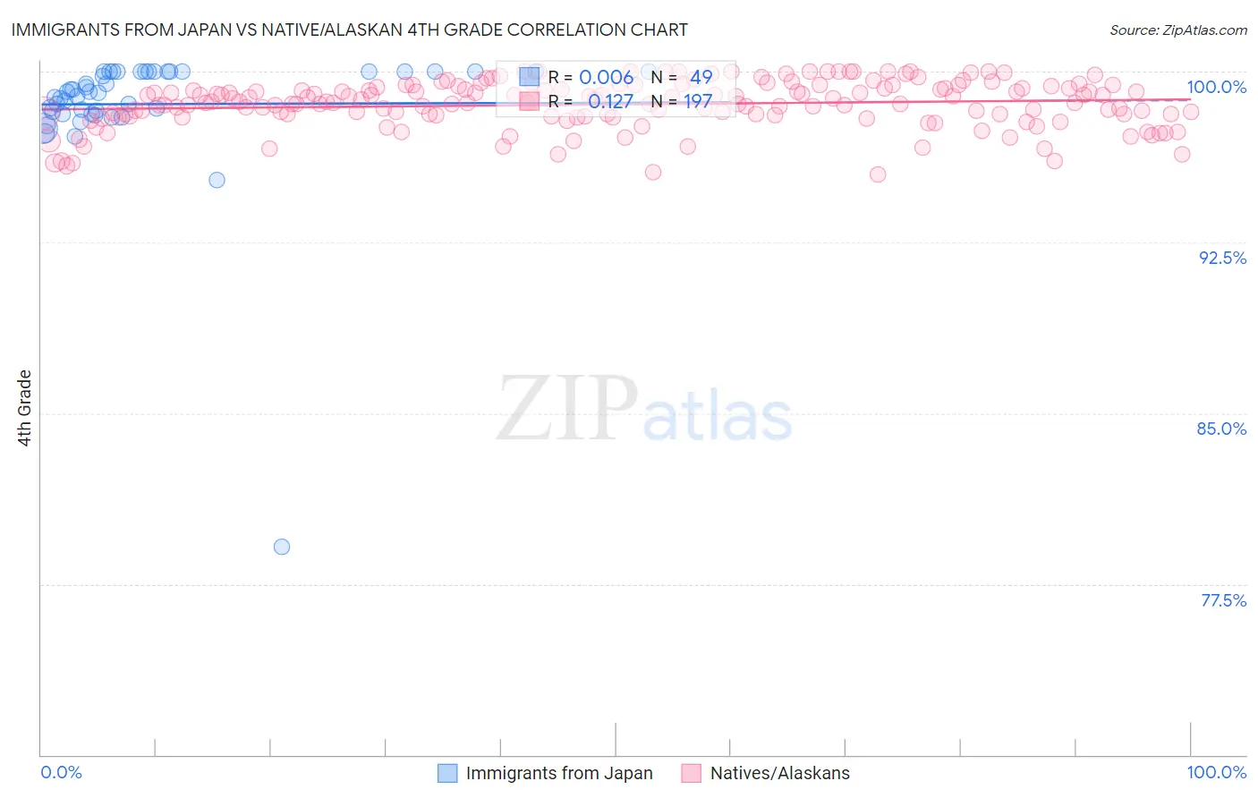 Immigrants from Japan vs Native/Alaskan 4th Grade