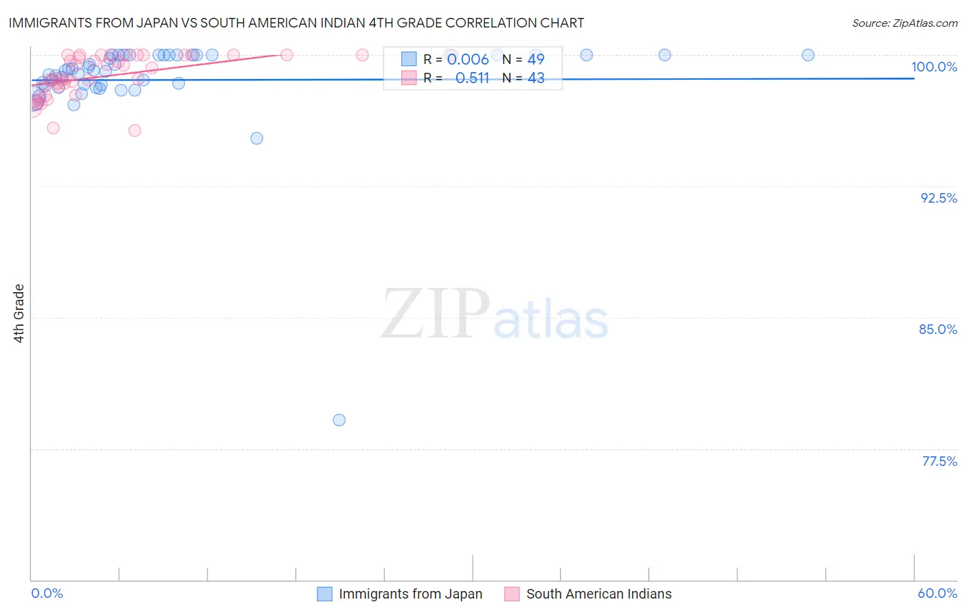 Immigrants from Japan vs South American Indian 4th Grade