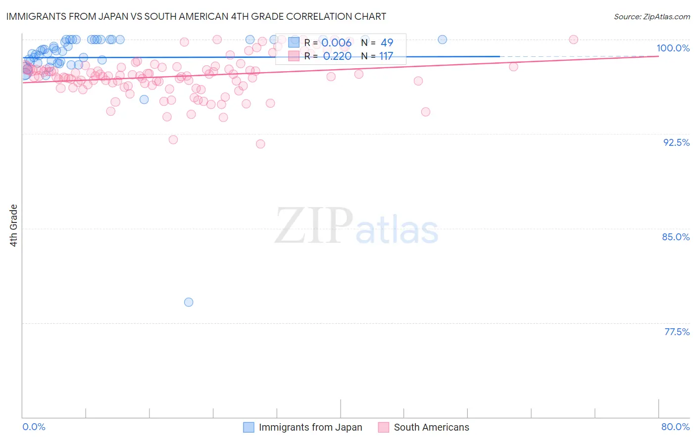 Immigrants from Japan vs South American 4th Grade