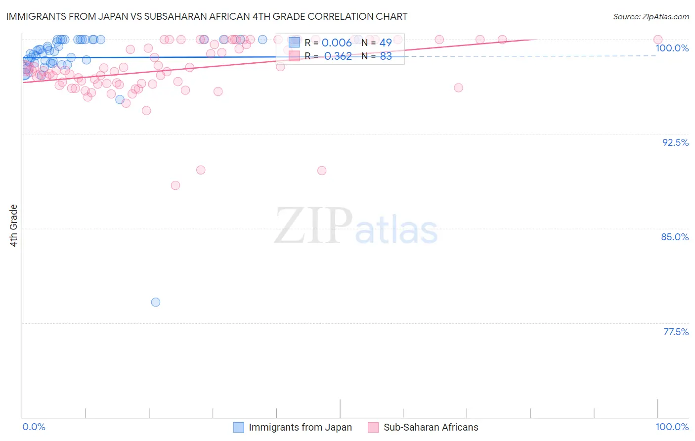 Immigrants from Japan vs Subsaharan African 4th Grade