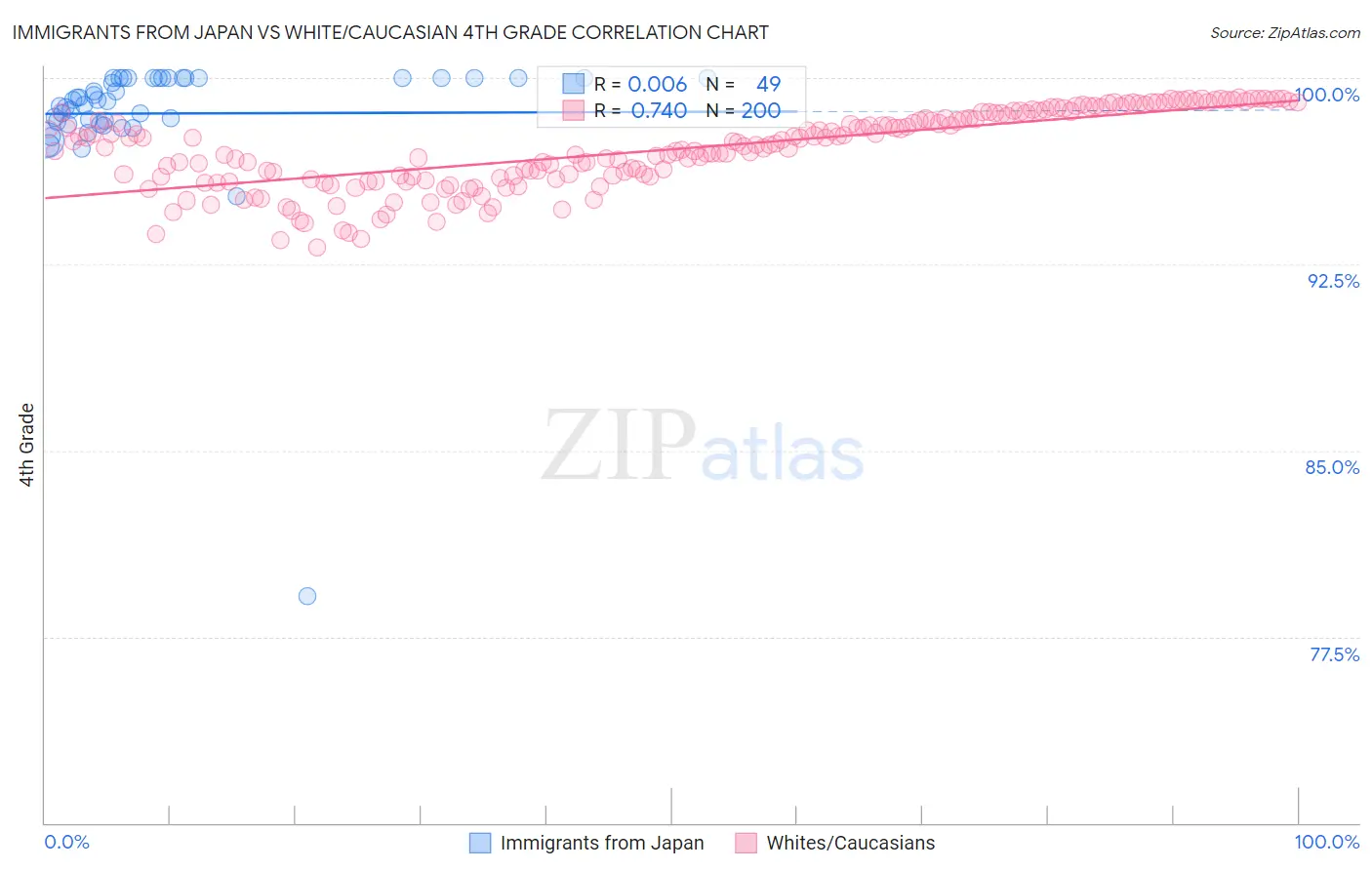 Immigrants from Japan vs White/Caucasian 4th Grade