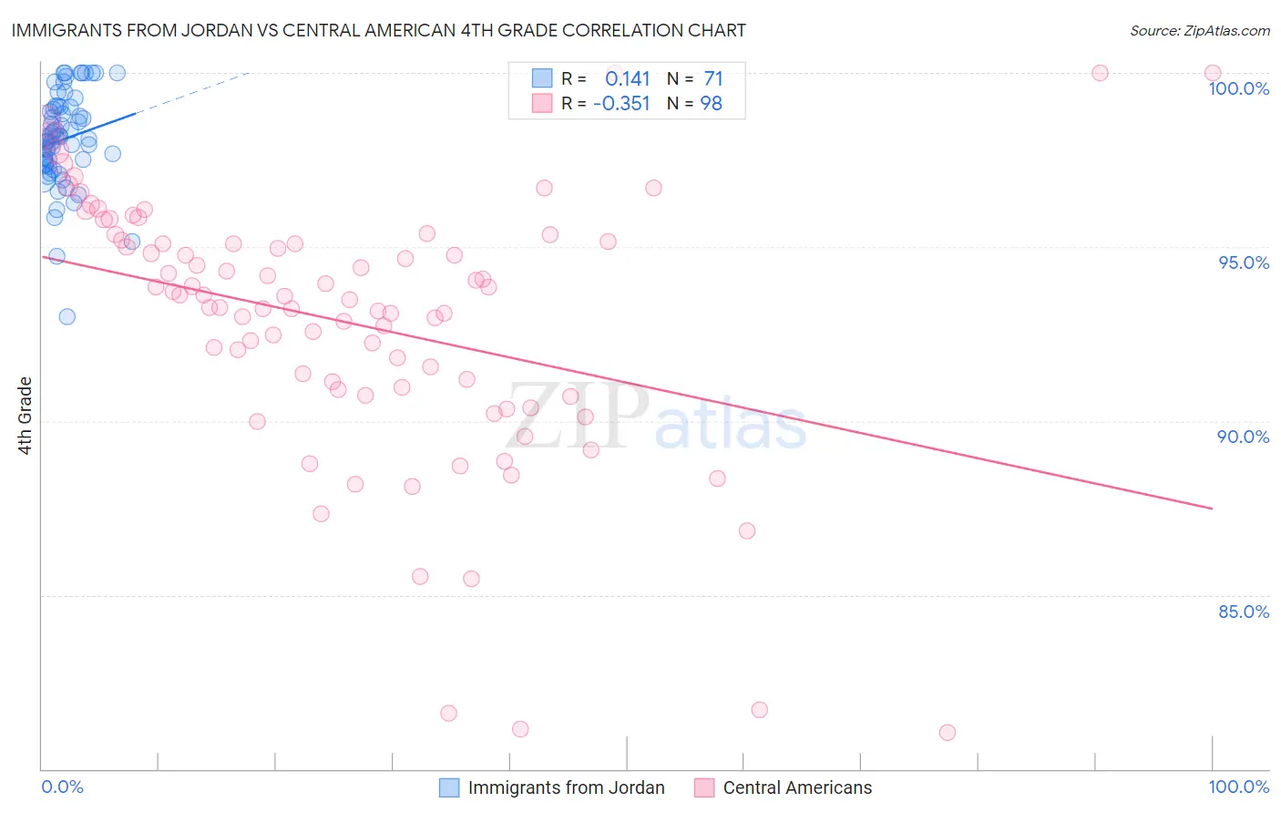 Immigrants from Jordan vs Central American 4th Grade