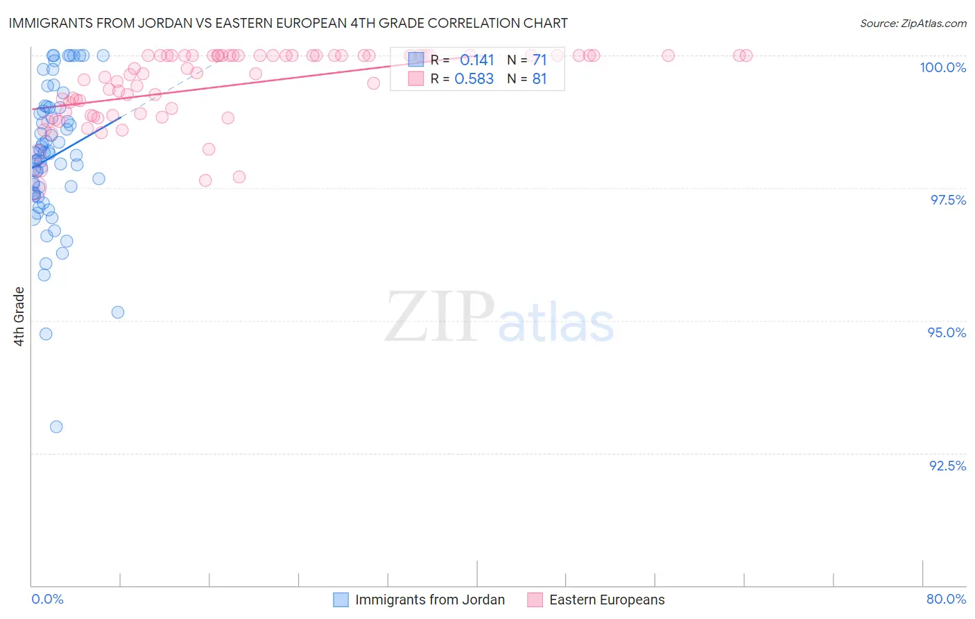 Immigrants from Jordan vs Eastern European 4th Grade