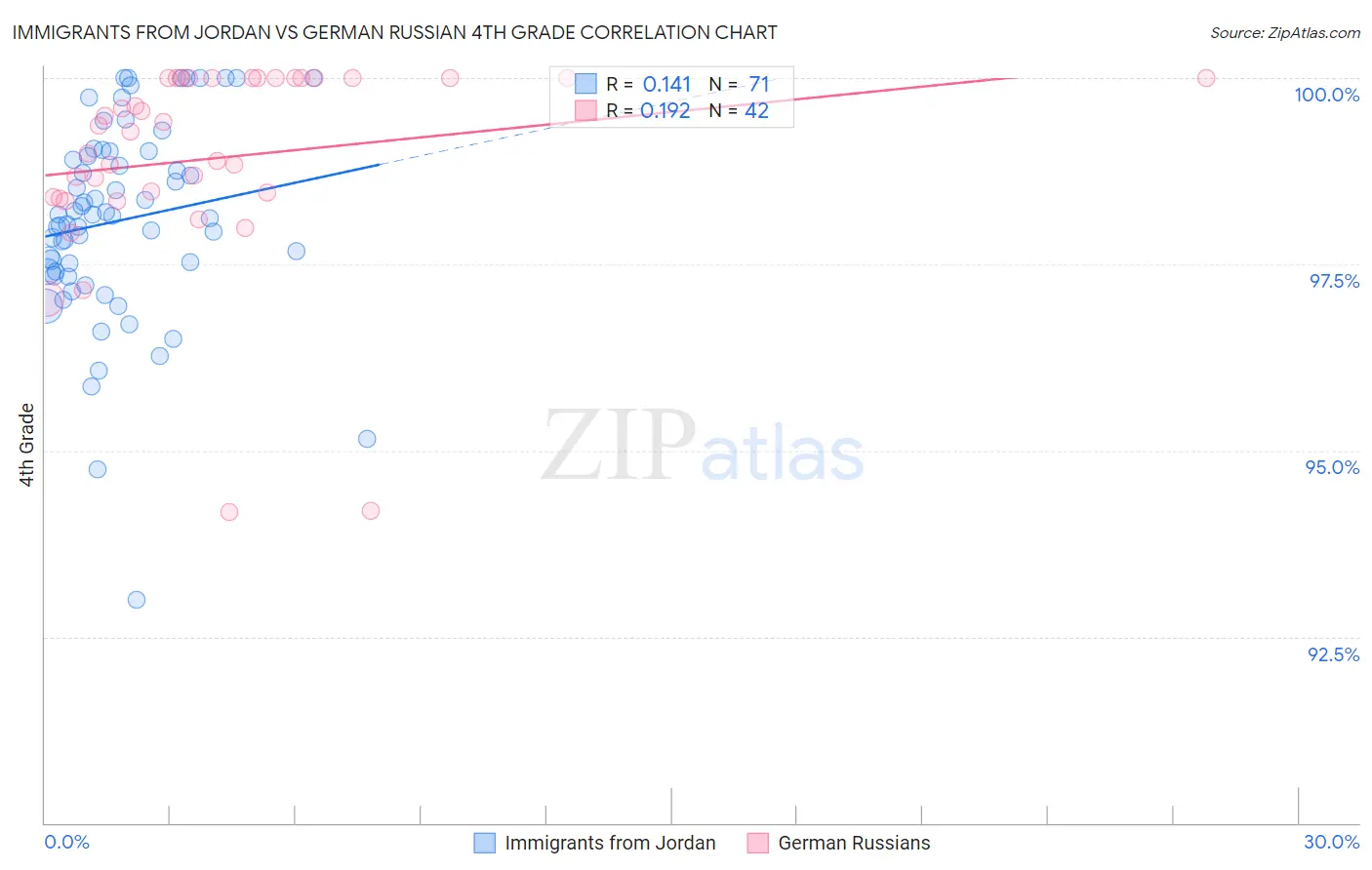 Immigrants from Jordan vs German Russian 4th Grade