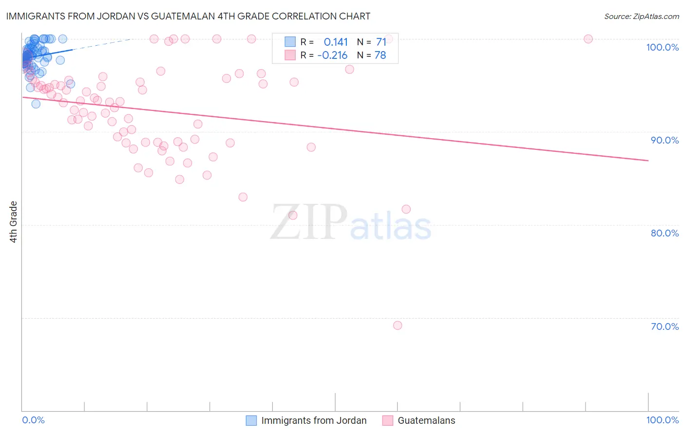 Immigrants from Jordan vs Guatemalan 4th Grade